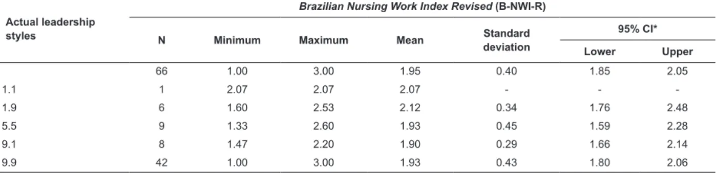 Table 1 shows the intersection between the average  scores on the B-NWI-R and the actual leadership styles  of nurses independent of the particular ICUs