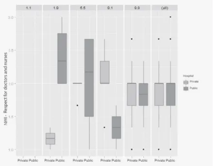 Figure 1 – Boxplot representing the nurse-physician relationship domain per actual leadership style and hospital  type