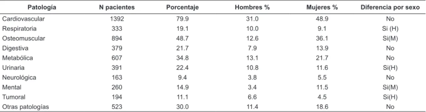 Tabla 1 - Patologías Crónicas en el total de la muestra (n=1743). Córdoba, CAA, España, 2014