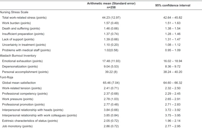 Table 1 – Description of dimensions and/or subscales of the Nursing Stress Scale, Maslach Burnout Inventory and  Font-Roja questionnaire in nurses and auxiliary nurses
