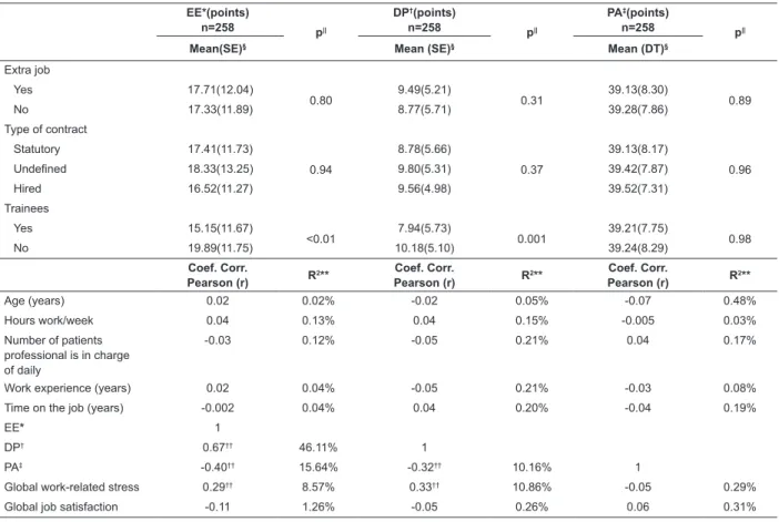 Table 3 – Association and correlation between global work-related stress level and global satisfaction level in nurses  and auxiliary nurses