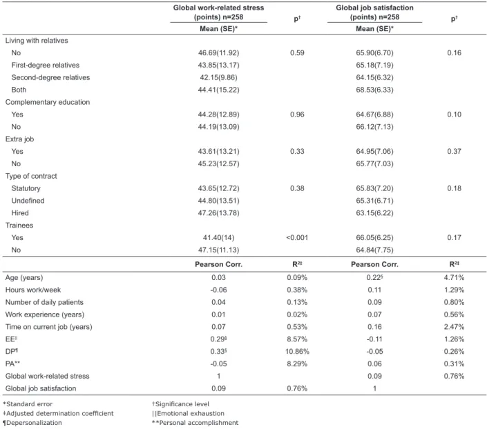 Table 4 – Multiple linear regression model between burnout dimensions and social and employment characteristics of  nurses and auxiliary nurses