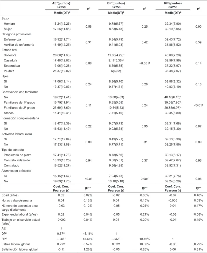 Tabla 2 - Asociación y correlación entre las dimensiones del desgaste profesional y variables sociolaborales en  enfermeros/as y auxiliares