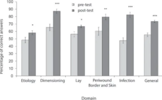 Figure 1 - Proportion of correct answers in the pre- and  post-test for each domain of knowledge