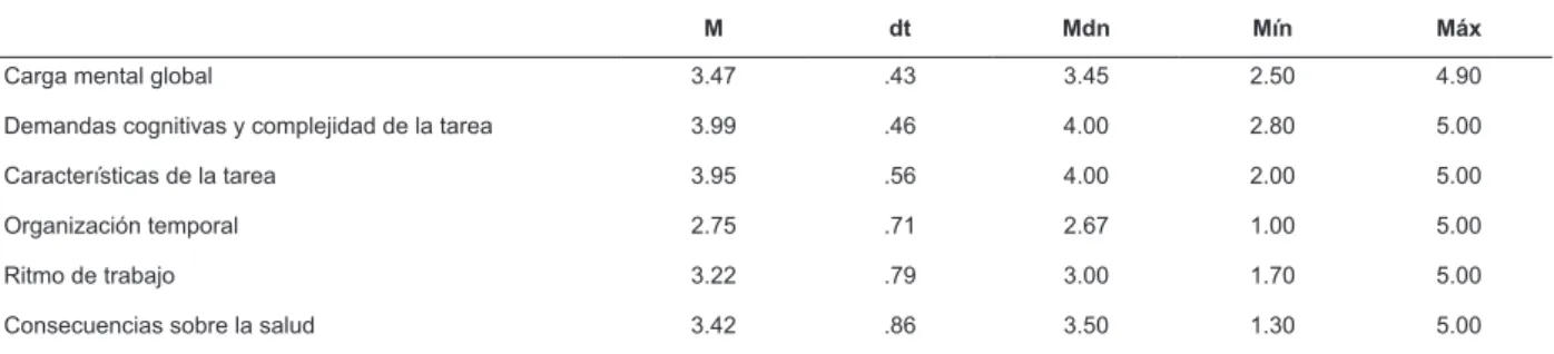 Table 2 - Descriptive statistics of overall scores and mental load dimensions perceived by ICU nurses