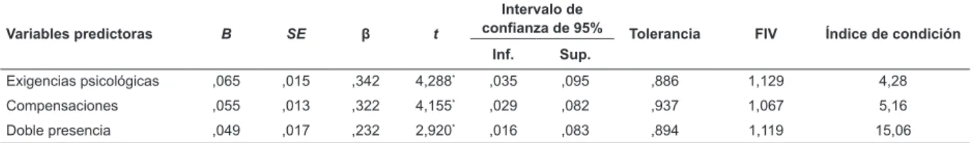 Tabla 4 - Modelo de regresión con carga mental global como variable criterio y factores psicosociales como variables  predictoras