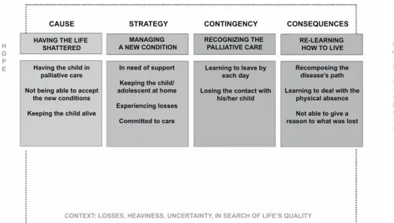 Figure 1 – Representation of the Theoretic Model Diagram:  luctuating between hope and hopelessness in a world  changed by the losses