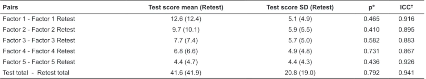 Table 3 shows that correlation coeficients between  factors in the two instruments ranged between 0 and 1,  with the largest correlations observed between factors  2 and 3.