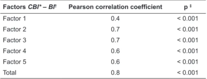 Table 3 - Pearson correlation coeficients and signiicance  of correlations between factor scores and total scores  in the Caregiver Burden Inventory and the Burden  Interview