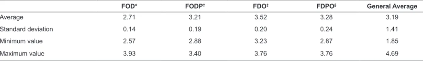 Table 1 - Descriptive statistical features of the Collett-Lester Fear of Death Scale (CL-FODS), Puebla, Mexico, 2013  (n=643)