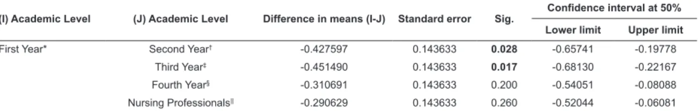 Table 3 - Tukey’s HSD homogeneous subsets, Puebla,  Mexico, 2013. 