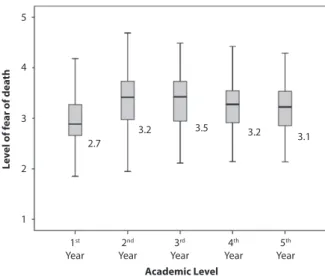 Figure 1 - Box-and-whisker plot for the ive groups
