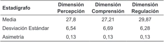 Tabla 1 - Medidas Estadísticas del instrumento TMMS- TMMS-24, de estudiantes de enfermería, Concepción, Chile,  2012 Estadígrafo Dimensión Percepción Dimensión Comprensión Dimensión Regulación Media 27,8 27,21 29,87 Desviación Estándar 6,54 6,69 6,28 Asime
