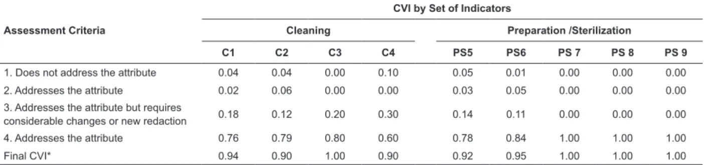 Table 1 – Content Validity Index (CVI) obtained by expert consensus. São Carlos, SP, Brazil, 2013
