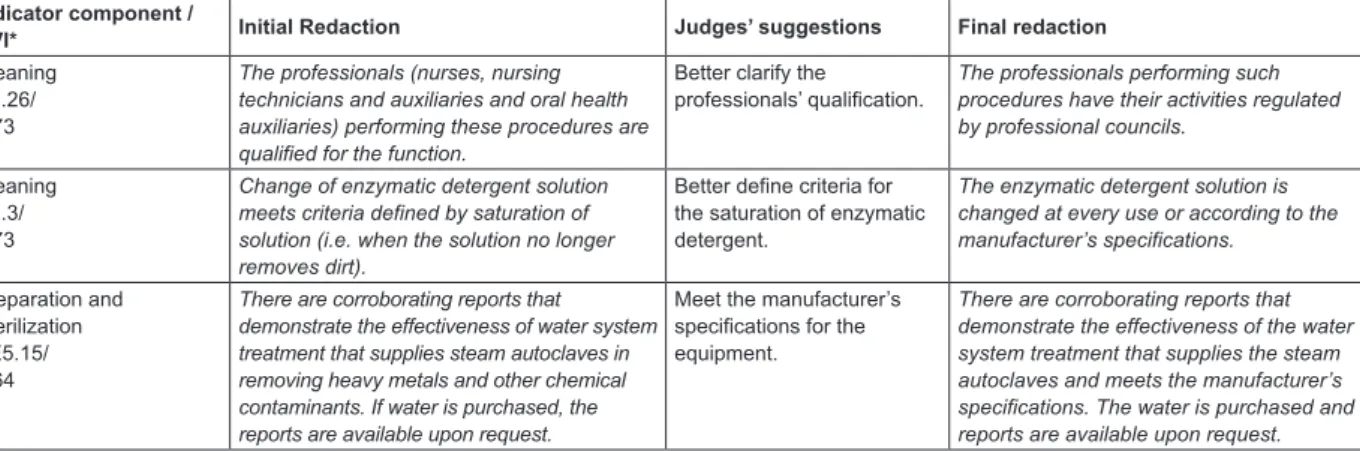 Figure 1 – Initial redaction, judges’ suggestion, and inal redaction of components of indicators and respective CVI