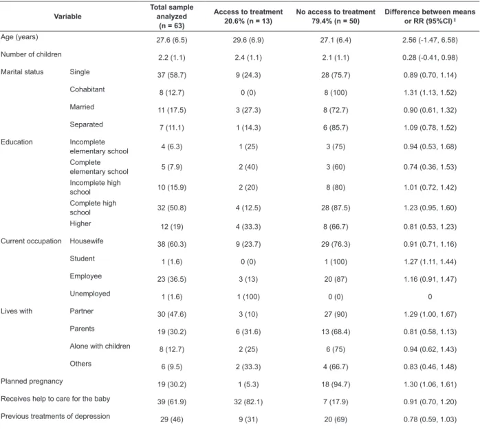 Table 1 - Sociodemographic and clinical characteristics of the sample, grouped according to the type of access to  treatment