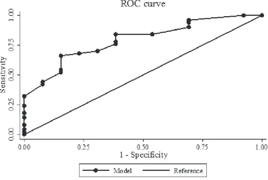 Figure 1 – Discriminatory ability of the adjusted multivariate logistic regression model