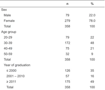 Table 1 – Characterization of the sample according to  sex, age, and time since graduation, Porto, Portugal,  2014 n % Sex Male 79 22.0 Female 279 78.0 Total 358 100 Age group 20-29 79 22 30-39 172 48 40-49 75 21 50-59 32 9 Total 358 100 Year of graduation