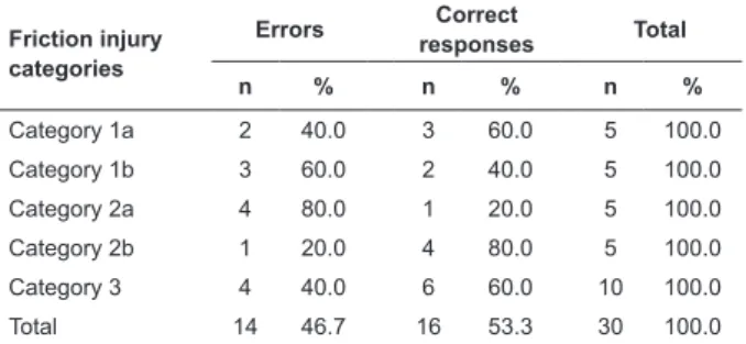 Table 4 presents the levels of concordance between  the responses of the nurses and the gold standard.