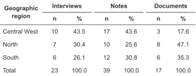 Table 1 - Distribution of data collection instruments,  according to number, type and geographic region