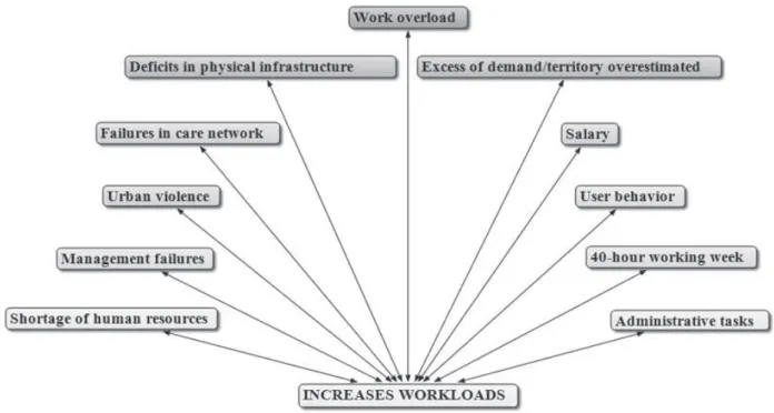 Figure 1 - Main elements which increase the workloads of the nursing professionals