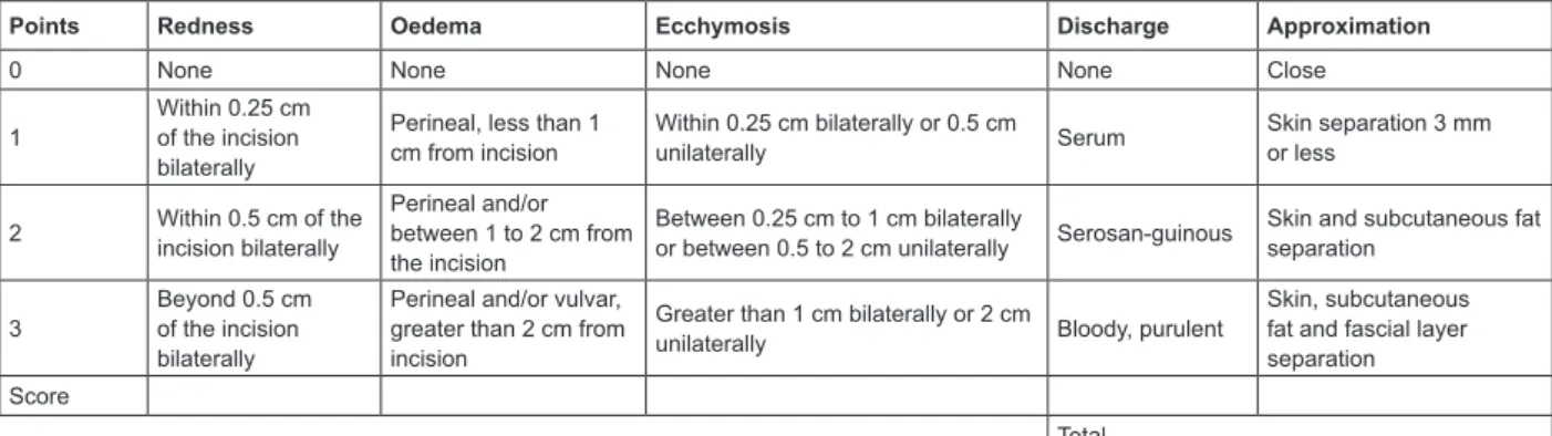 Figure 1 - Redness, oedema, ecchymosis, discharge and approximation of the edges of the lesion assessment scale  (REEDA) (7)