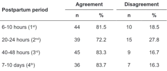 Table 1 - Agreement on total score of the REEDA scale at  the four assessments between the main researcher and  evaluator