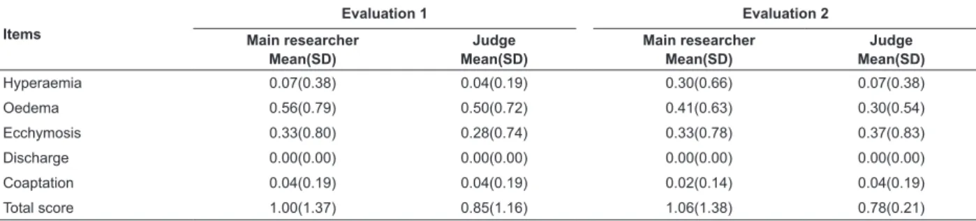Table 2 – Comparison of the means  and standard deviation  (SD)  of the REEDA  scale items  between the main  researcher and the evaluator  at the irst  (6-10 h) and second (20-24 h) evaluation