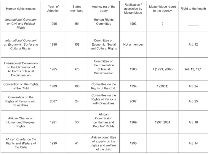 Figure 1- Legislative instruments analyzed that provide for the right to  health in Mozambique