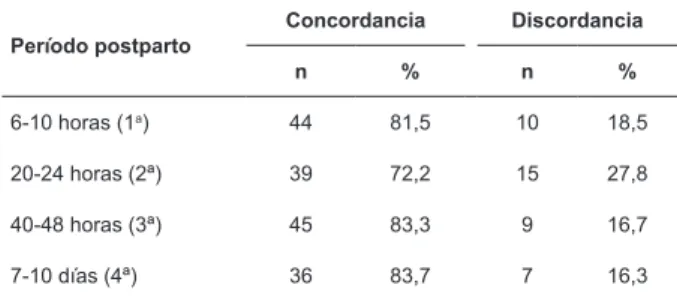 Tabla 1 – Concordancia sobre puntuación total en  la escala REEDA en las cuatro evaluaciones entre la  investigadora principal y la evaluadora
