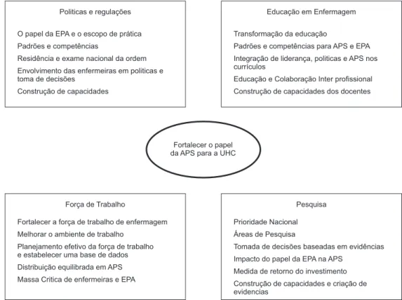 Figura 1 - Ações Prioritárias  para fortalecer o papel da EPA para alcançar UHCFortalecer o papel