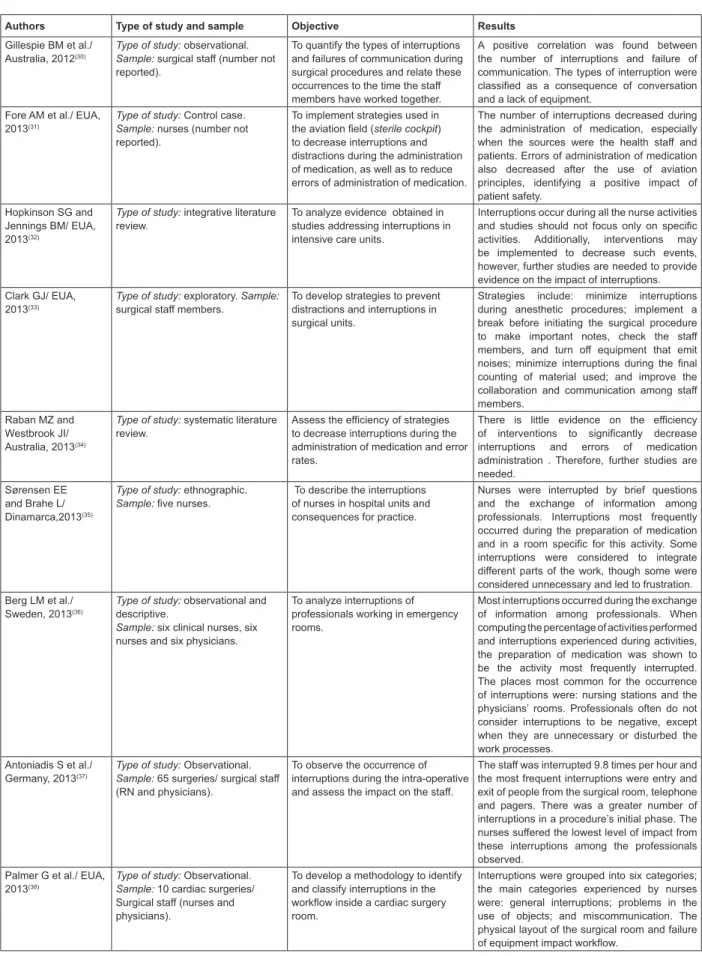 Figure 1 – Presentation of papers according to the type, population, study’s objective, main results and discussion.