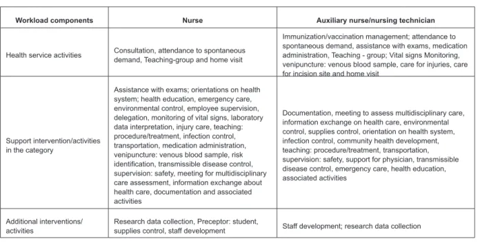 Figure 1 – Distribution of interventions/activities according to nursing workload components at FHS