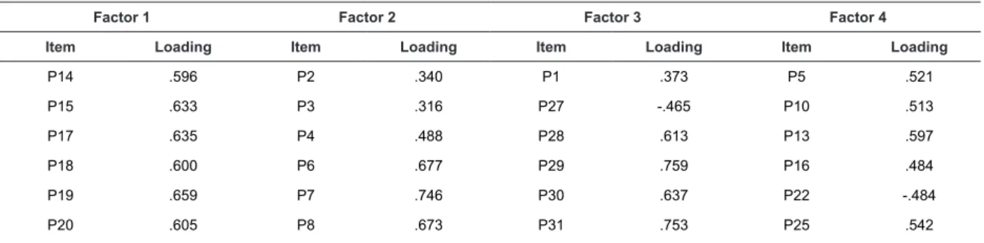 Table  1  shows  the  results  of  an  exploratory  analysis  using  the  principal  component  extraction  method, revealing four principal components, aiming to  respect the structural organization of the original scale,  followed by the Varimax rotation