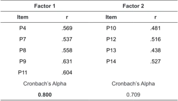 Table  4  –  Two-factor  item/total  correlation  and  Cronbach’s alpha reliability. Northern Portugal, Portugal,  2012 Factor 1 Factor 2 Item r Item r P4 .569 P10 .481 P7 .537 P12 .516 P8 .558 P13 .438 P9 .631 P14 .527 P11 .604
