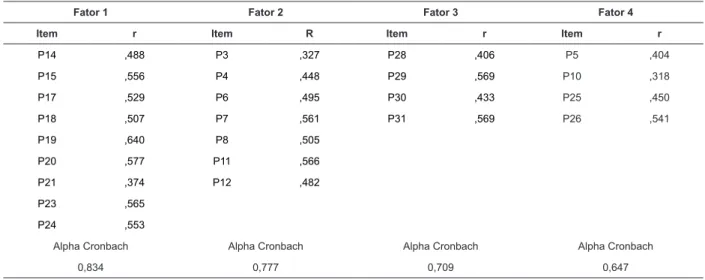 Tabla 2 – Correlación ítem/total y coniabilidad alfa de Cronbach de los 4 factores. Zona Norte de Portugal,  Portugal, 2012