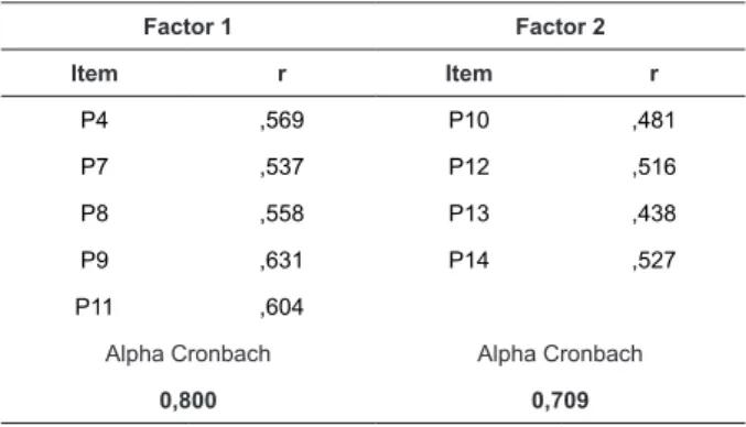 Tabla 4 – Correlación ítem/total y coniabilidad alfa de  Cronbach  de  los  2  factores