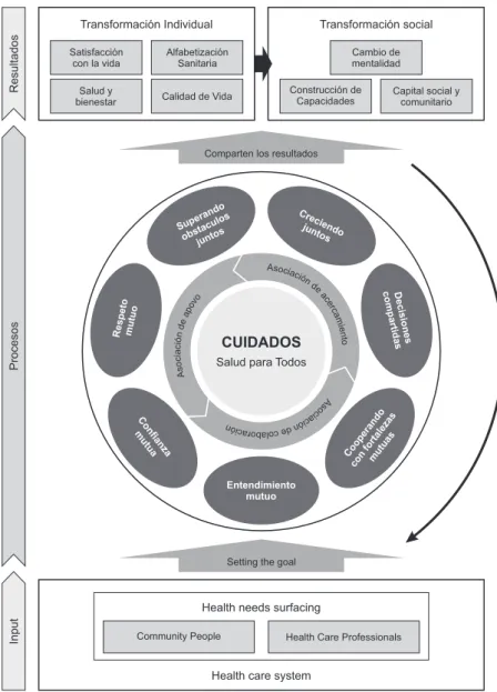 Figura 1 - Modelo de Alianzas de Cuidados Centrados en las PersonasTransformación IndividualSatisfaccióncon la vidaAlfabetizaciónSanitariaSalud y