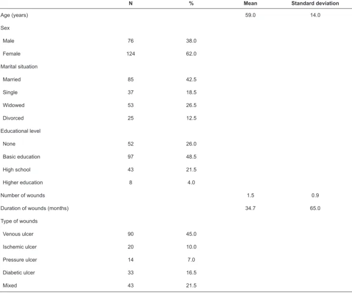 Table 1 - Sociodemographic and clinical data. Itajubá and Pouso Alegre, State of Minas Gerais (MG), Brazil, 2013