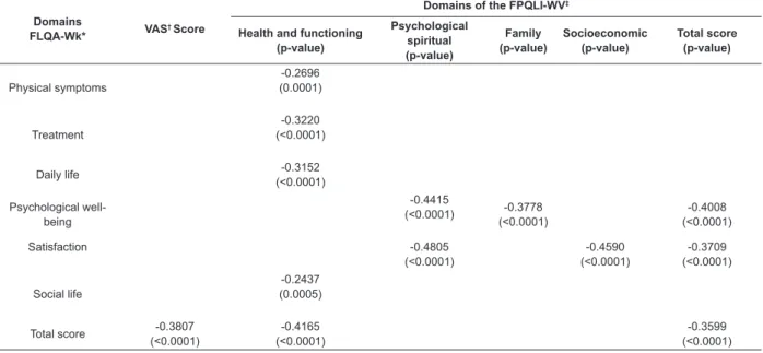 Table 3 - Correlation of the FLQA-Wk with the FPQLI-WV and with the VAS. Itajubá and Pouso Alegre, MG, Brazil, 2013