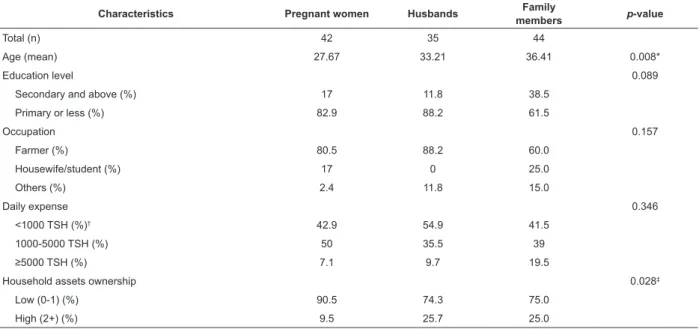 Table 1 - Comparison of socio-demographic characteristics of pregnant women, husbands and family members
