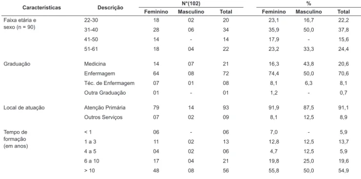 Tabela 1 - Caracterização sociodemográica e proissional dos participantes das oicinas de educação permanente  para diagnóstico e manejo da síilis, Londrina, PR, Brasil, 2014