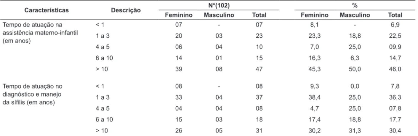 Tabela 2 - Distribuição das respostas dos proissionais de saúde sobre diagnóstico e manejo da síilis congênita e  gestacional, segundo acertos e erros antes e depois das oicinas de educação permanente, Londrina, PR, Brasil, 2014