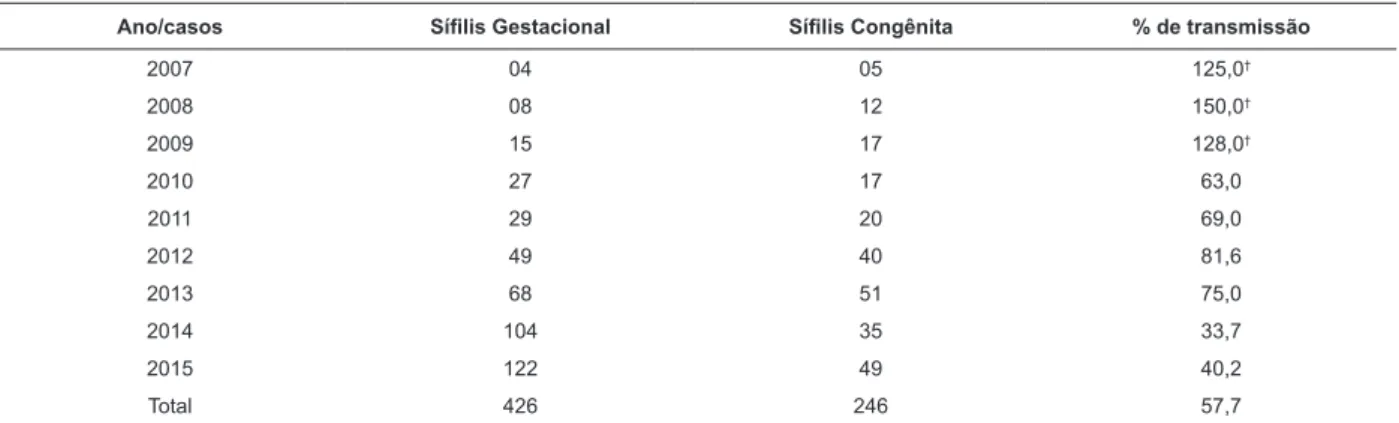 Tabela 3 - Distribuição de casos de síilis gestacional e congênita notiicados* entre 2007 e 2015, Londrina, PR, Brasil,  2016