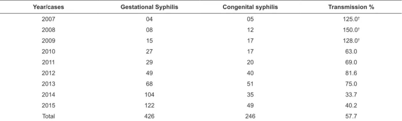 Table 3 - Distribution of cases of gestational and congenital syphilis reported* between 2007 and 2015, Londrina,  PR, Brazil, 2016