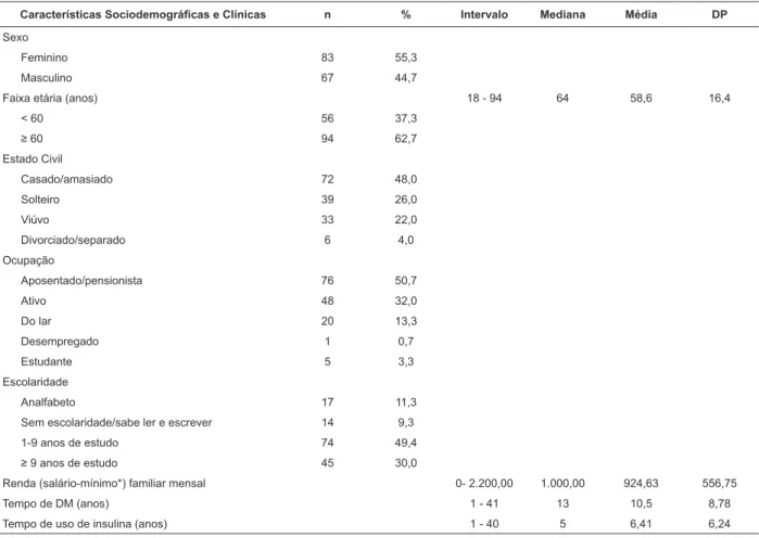 Tabela 1 - Distribuição das pessoas com  diabetes mellitus  2 que fazem o uso de insulina acompanhadas pela Estratégia  Saúde da Família, segundo as características sociodemográicas e clínicas (n = 150)