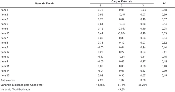 Tabela 3 - Análise das cargas fatoriais exploratórias, da comunalidade ( h 2 ), dos autovalores e das variâncias explicadas  para o total e para cada fator da versão adaptada  Appraisal of Self Care Agency Scale-Revised  (n = 150)