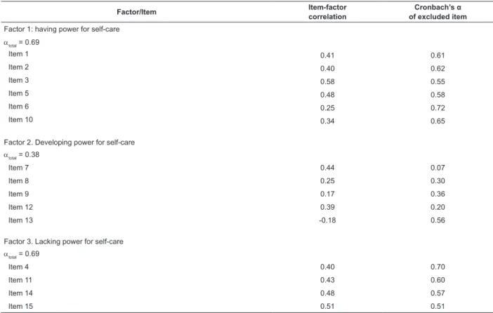 Table 2 - Presentation of results concerning the conirmatory factor analysis of the adapted version Appraisal of Self- Self-Care Agency Scale-Revised