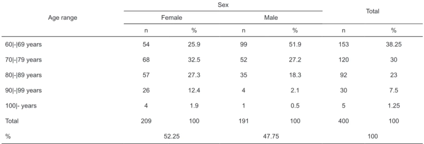 Table 1 – Distribution of trauma events in elderly according to sex and age range. Natal, RN, Brazil, 2013