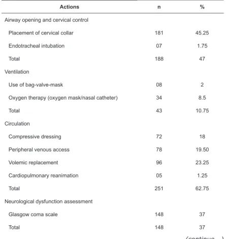 Table 3 – Distribution of actions by or in cooperation with nursing team in MPHC. Natal, RN, Brazil, 2013